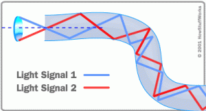 شکل 6: انتقال چندین پرتو نور از یک فیبر نوری
