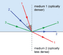 شکل 3: رابطه اسنل-دکارت (یکی از روابط بنیادی و مهم در انتشار نور)